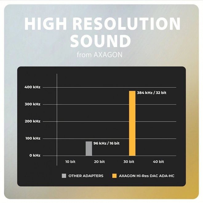 Adaptor audio USB-C cu DAC Axagon Hi-Res