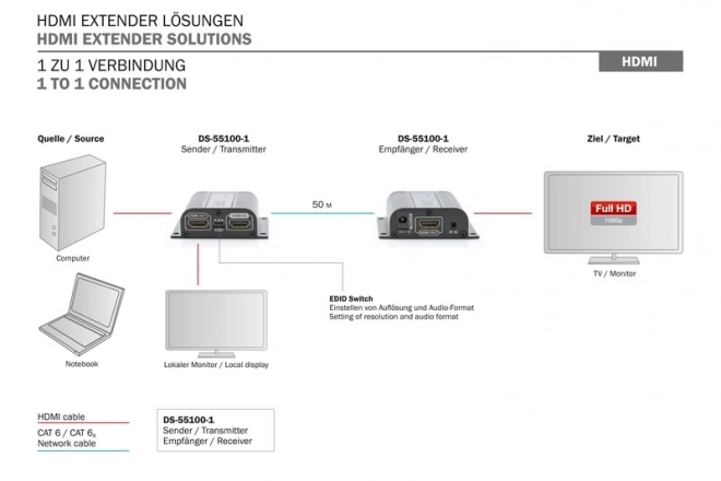 Extender HDMI până la 50m prin cablu UTP Cat.6/7, 1080p 60Hz FHD