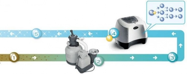 Forță dublă: clorinare salină și oxidare electrocatalitică